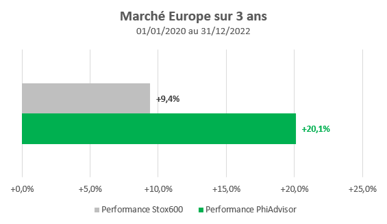 IMA_B2C Perf Portefeuille EU 30Dec2022-F