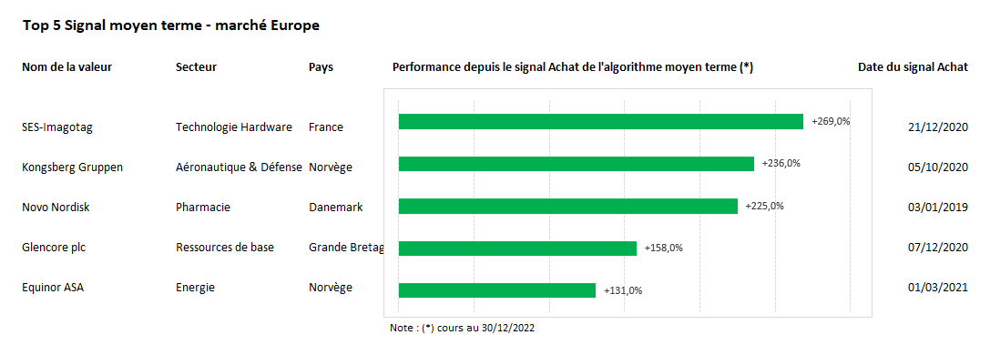 IMA_Perf Top 5 Signal MT Europe 30Dec2022